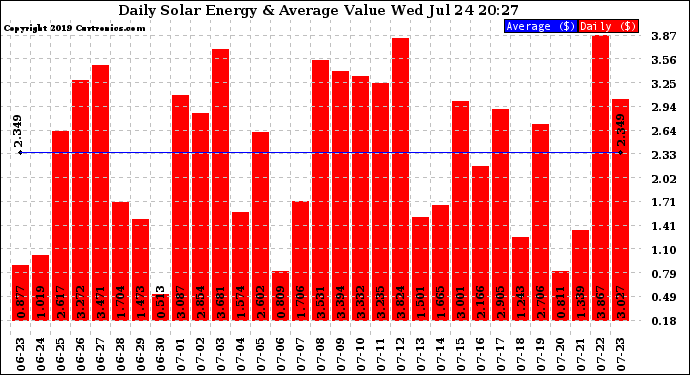 Solar PV/Inverter Performance Daily Solar Energy Production Value