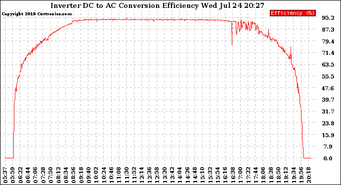 Solar PV/Inverter Performance Inverter DC to AC Conversion Efficiency