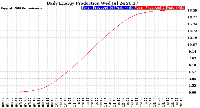 Solar PV/Inverter Performance Daily Energy Production