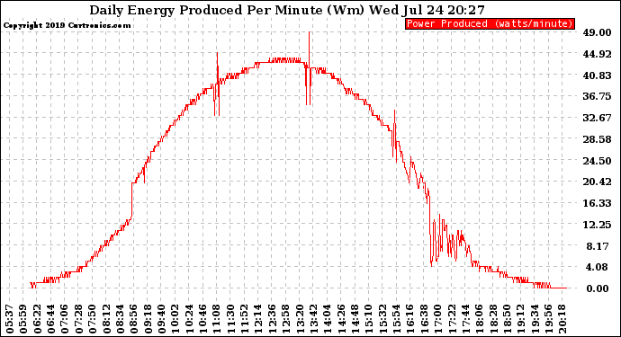 Solar PV/Inverter Performance Daily Energy Production Per Minute