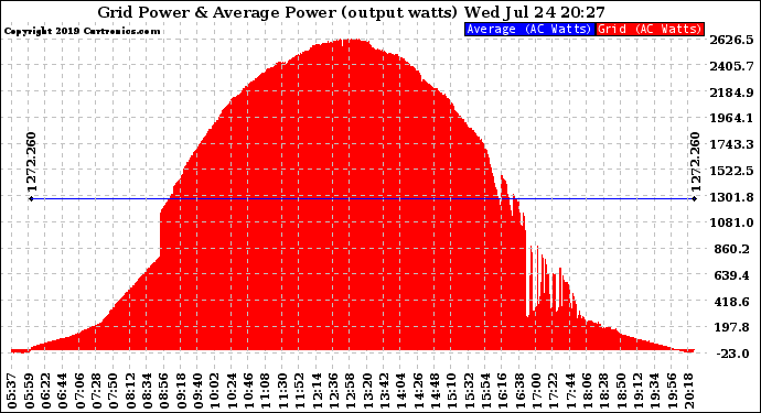 Solar PV/Inverter Performance Inverter Power Output