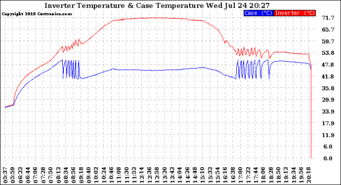 Solar PV/Inverter Performance Inverter Operating Temperature