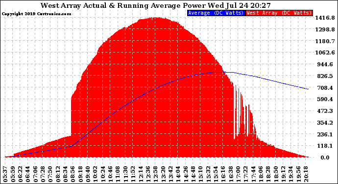 Solar PV/Inverter Performance West Array Actual & Running Average Power Output