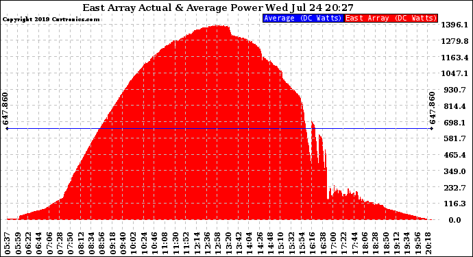 Solar PV/Inverter Performance East Array Actual & Average Power Output