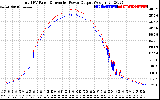 Solar PV/Inverter Performance PV Panel Power Output & Inverter Power Output