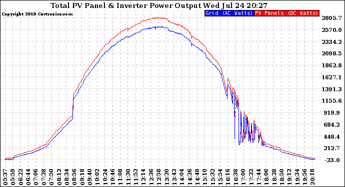 Solar PV/Inverter Performance PV Panel Power Output & Inverter Power Output