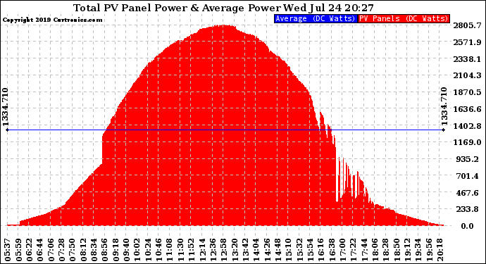 Solar PV/Inverter Performance Total PV Panel Power Output