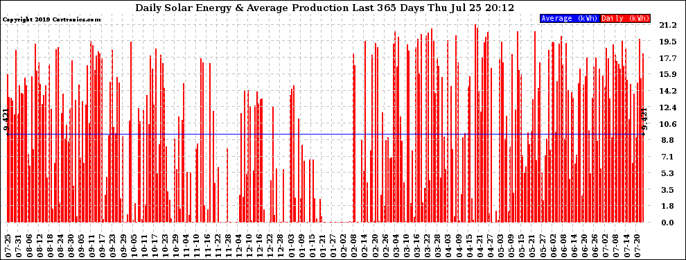 Solar PV/Inverter Performance Daily Solar Energy Production Last 365 Days