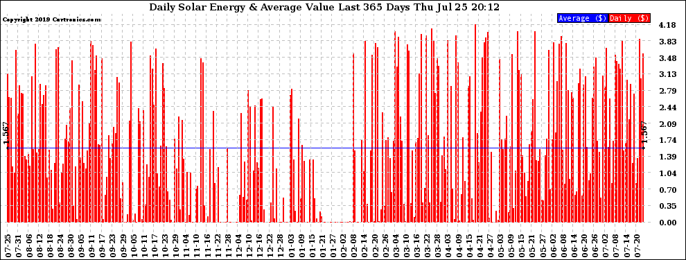 Solar PV/Inverter Performance Daily Solar Energy Production Value Last 365 Days