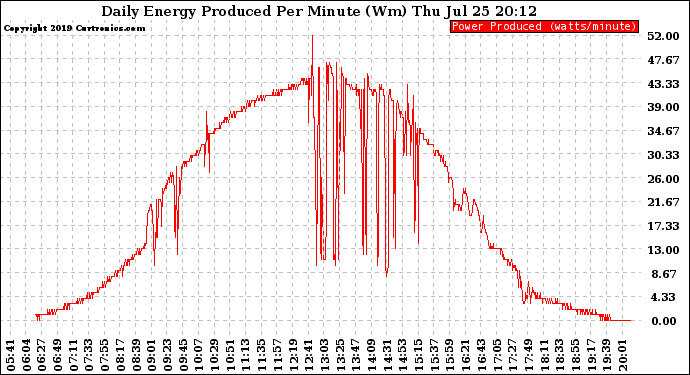 Solar PV/Inverter Performance Daily Energy Production Per Minute