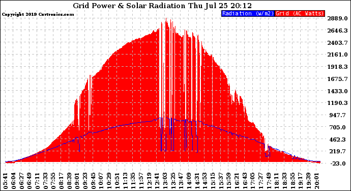 Solar PV/Inverter Performance Grid Power & Solar Radiation