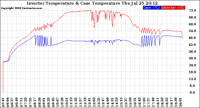 Solar PV/Inverter Performance Inverter Operating Temperature