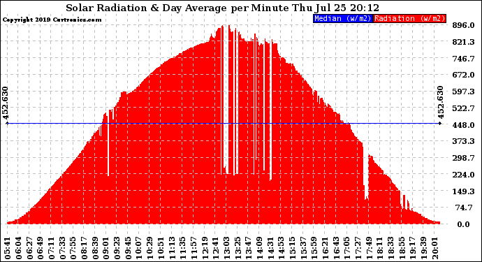 Solar PV/Inverter Performance Solar Radiation & Day Average per Minute