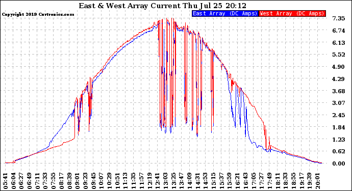 Solar PV/Inverter Performance Photovoltaic Panel Current Output