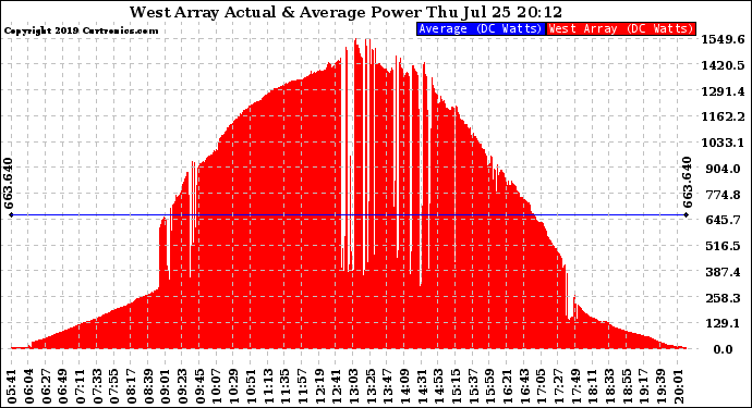 Solar PV/Inverter Performance West Array Actual & Average Power Output