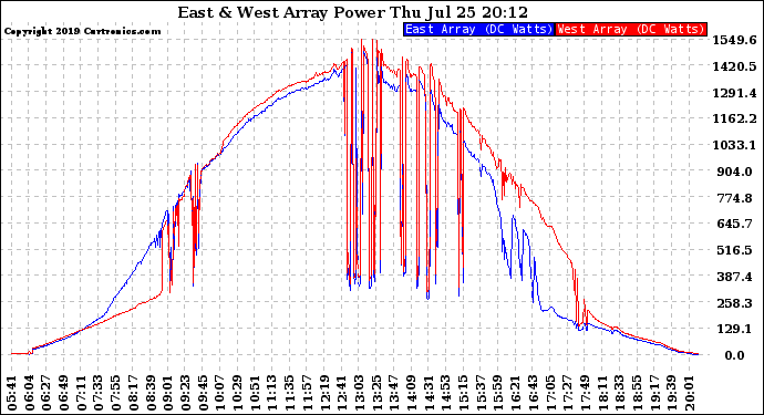 Solar PV/Inverter Performance Photovoltaic Panel Power Output