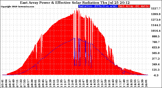 Solar PV/Inverter Performance East Array Power Output & Effective Solar Radiation