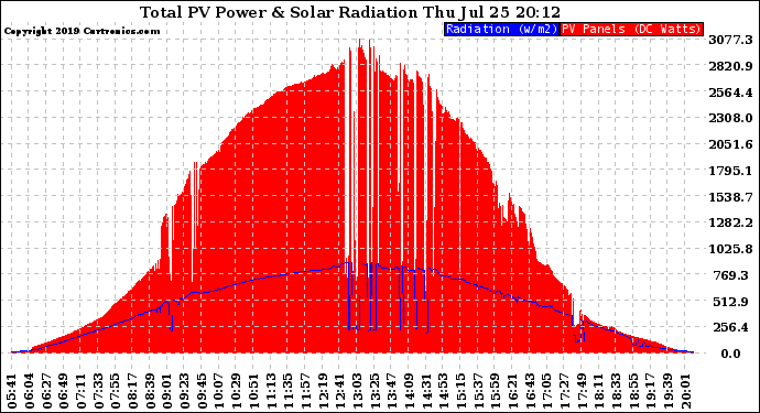 Solar PV/Inverter Performance Total PV Panel Power Output & Solar Radiation