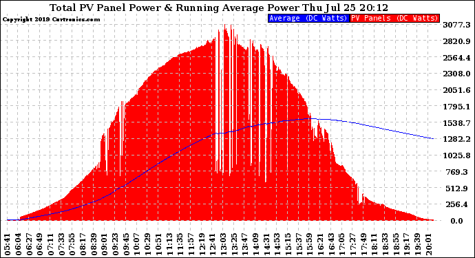 Solar PV/Inverter Performance Total PV Panel & Running Average Power Output