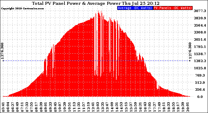 Solar PV/Inverter Performance Total PV Panel Power Output