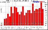 Solar PV/Inverter Performance Weekly Solar Energy Production