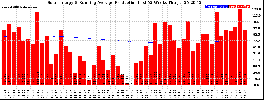 Milwaukee Solar Powered Home WeeklyProduction52RunningAvg