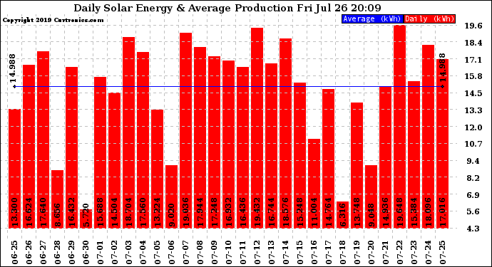 Solar PV/Inverter Performance Daily Solar Energy Production