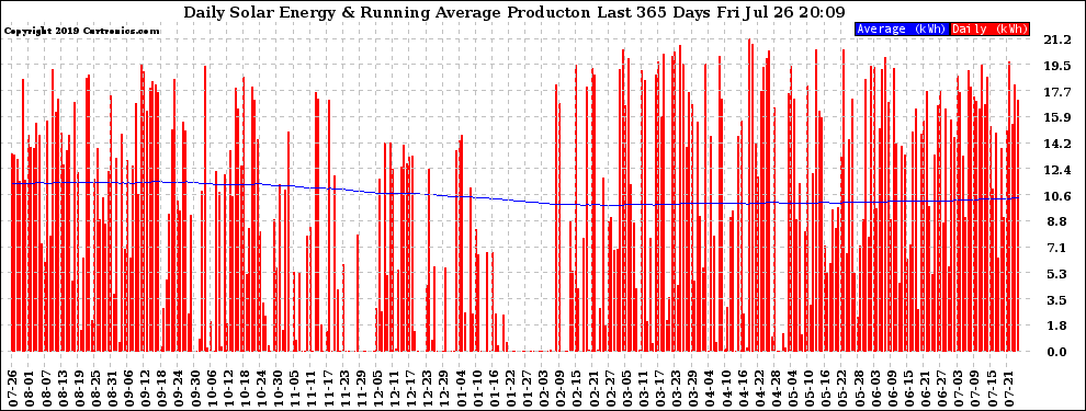 Solar PV/Inverter Performance Daily Solar Energy Production Running Average Last 365 Days