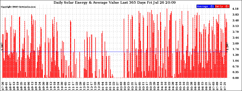 Solar PV/Inverter Performance Daily Solar Energy Production Value Last 365 Days