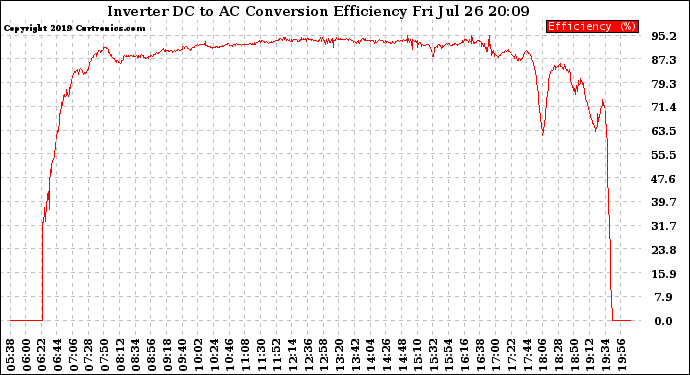 Solar PV/Inverter Performance Inverter DC to AC Conversion Efficiency