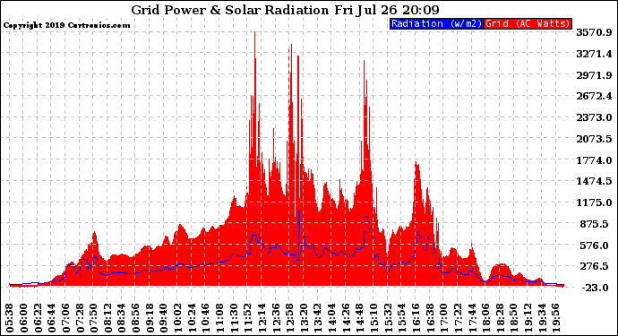 Solar PV/Inverter Performance Grid Power & Solar Radiation