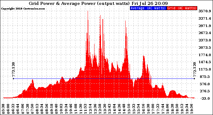 Solar PV/Inverter Performance Inverter Power Output