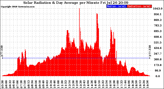 Solar PV/Inverter Performance Solar Radiation & Day Average per Minute