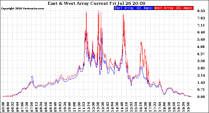 Solar PV/Inverter Performance Photovoltaic Panel Current Output