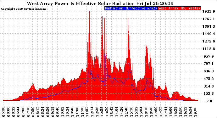 Solar PV/Inverter Performance West Array Power Output & Effective Solar Radiation