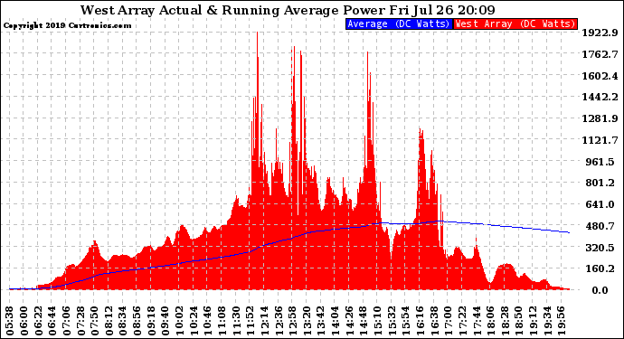 Solar PV/Inverter Performance West Array Actual & Running Average Power Output