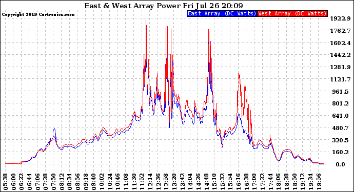 Solar PV/Inverter Performance Photovoltaic Panel Power Output