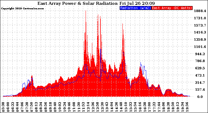 Solar PV/Inverter Performance East Array Power Output & Solar Radiation