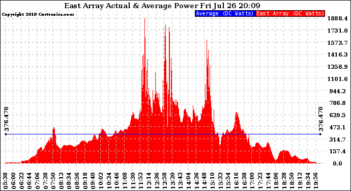 Solar PV/Inverter Performance East Array Actual & Average Power Output