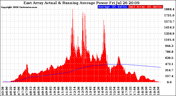 Solar PV/Inverter Performance East Array Actual & Running Average Power Output