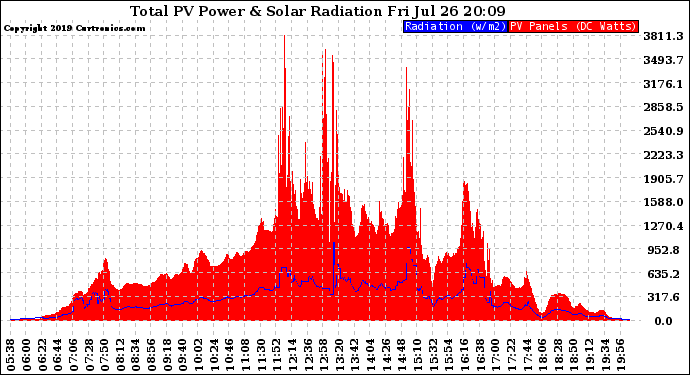 Solar PV/Inverter Performance Total PV Panel Power Output & Solar Radiation