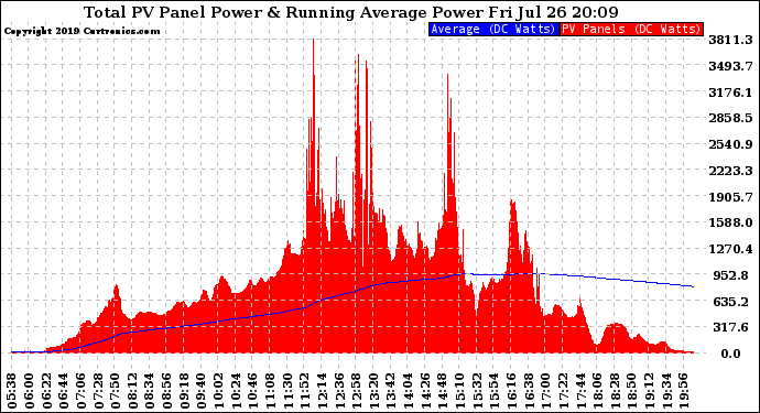 Solar PV/Inverter Performance Total PV Panel & Running Average Power Output