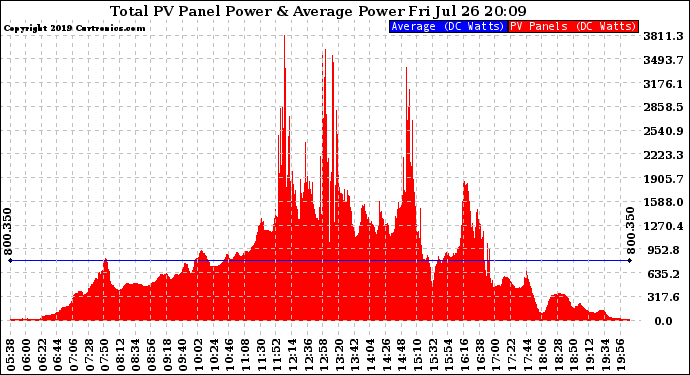 Solar PV/Inverter Performance Total PV Panel Power Output