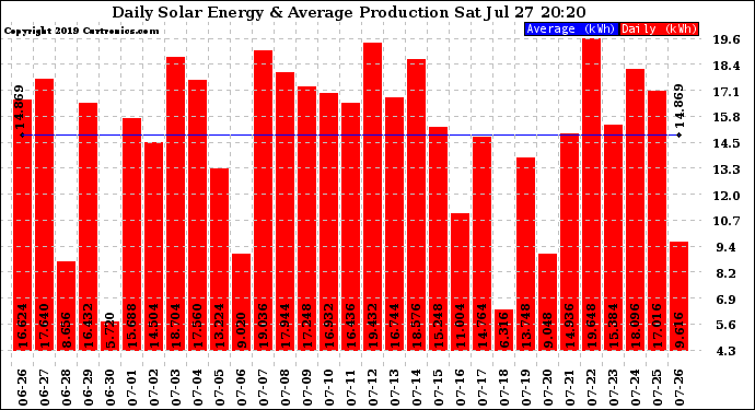 Solar PV/Inverter Performance Daily Solar Energy Production