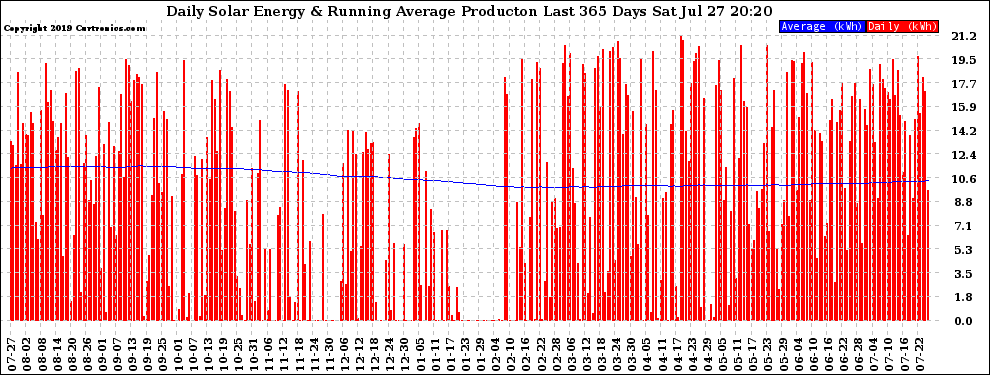 Solar PV/Inverter Performance Daily Solar Energy Production Running Average Last 365 Days