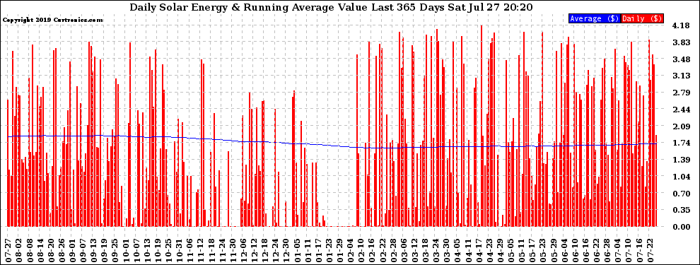 Solar PV/Inverter Performance Daily Solar Energy Production Value Running Average Last 365 Days