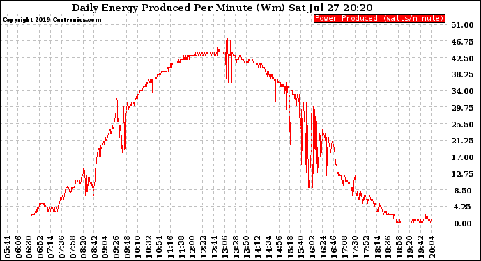 Solar PV/Inverter Performance Daily Energy Production Per Minute