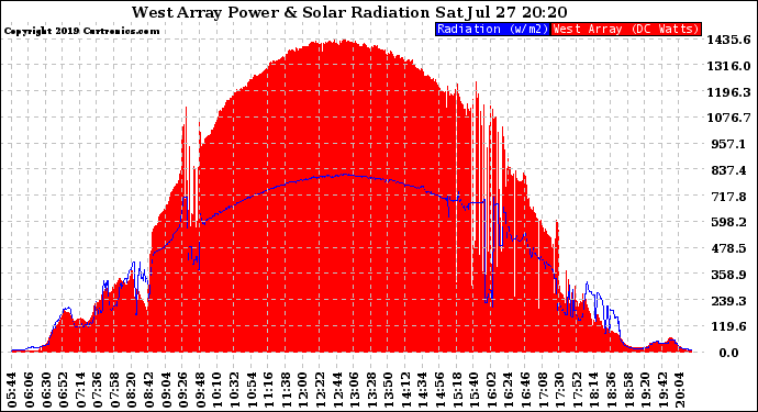 Solar PV/Inverter Performance West Array Power Output & Solar Radiation