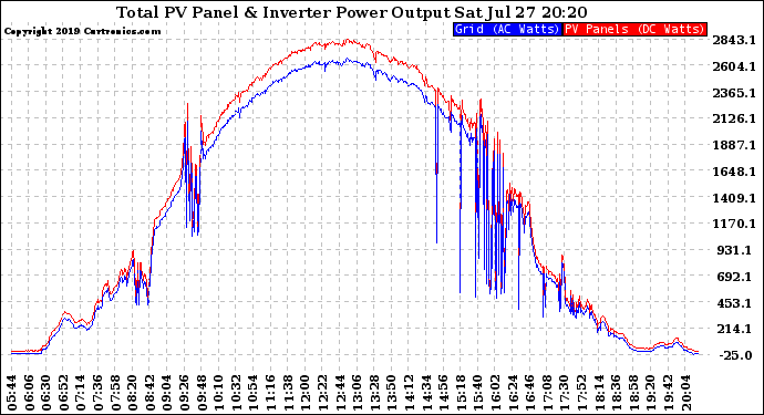 Solar PV/Inverter Performance PV Panel Power Output & Inverter Power Output