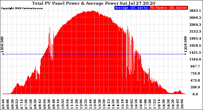 Solar PV/Inverter Performance Total PV Panel Power Output